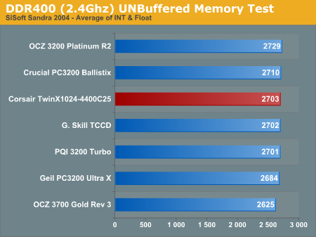 DDR400 (2.4Ghz) UNBuffered Memory Test